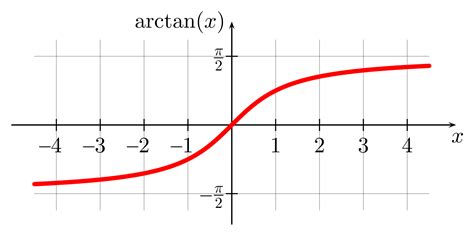 arctan graph generator.